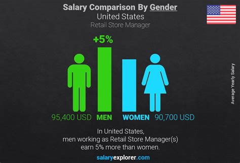 Store Director Salaries in the United States for Yves Saint Laurent 